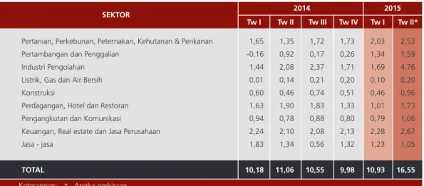 Tabel 7  Realisasi Investasi**