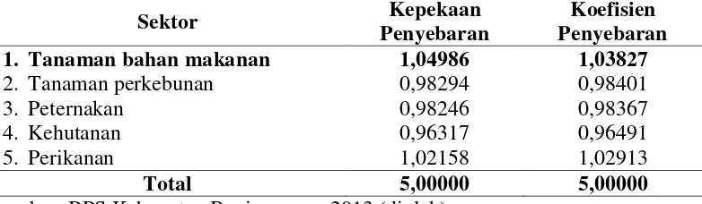 Tabel 1.  Kepekaan penyebaran dan koefisien penyebaran sektor perekonomian Kabupaten Banjarnegara tahun 2013 