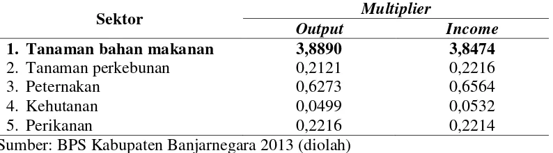 Tabel 3. Hasil analisis dampak angka pengganda Kabupaten Banjarnegara  tahun 2013 