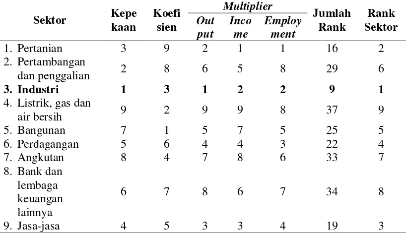 Tabel 6. Peringkat sektor pertanian Kabupaten Banjarnegara berdasarkan analisis keterkaitan dan analisis dampak angka pengganda tahun 2013 