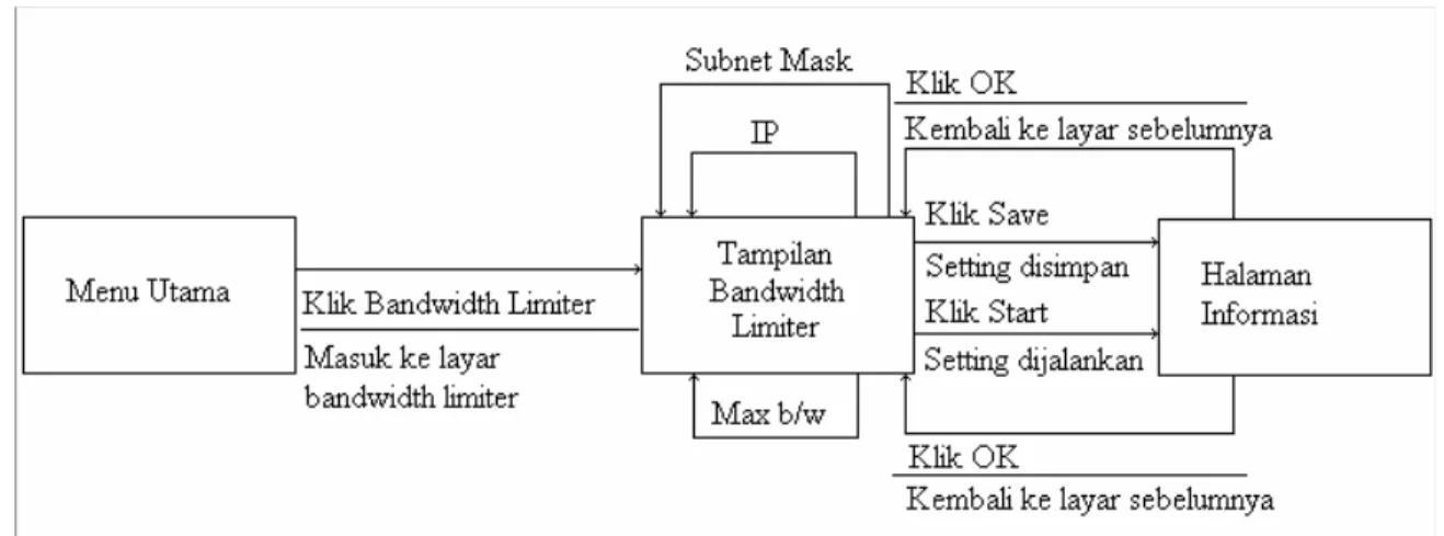 Gambar 4.6 STD Bandwidth Limiter 