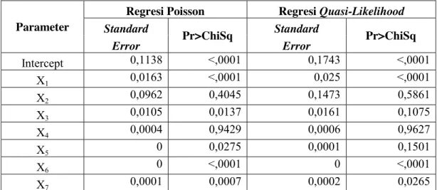 Tabel 2.  Perbedaan Nilai Standard Error dan Signifikansi Parameter  Parameter 