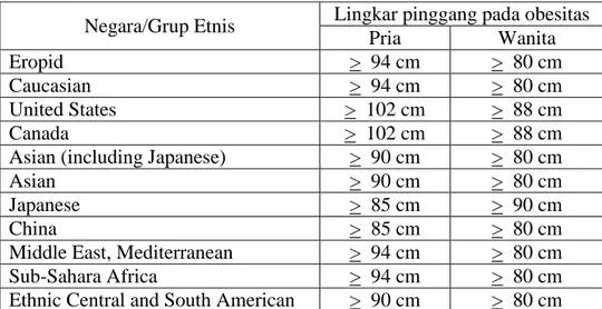 Tabel 2.2.2. Kriteria Ukuran Pinggang Berdasarkan Etnis  Negara/Grup Etnis  Lingkar pinggang pada obesitas 