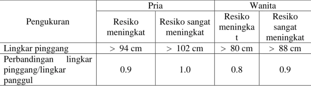 Tabel 2.2.4. Tabel Perbandingan antara Lingkar Pinggang - Panggul 