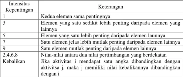 Tabel 2.3.1. Tabel Analisis   Intensitas 