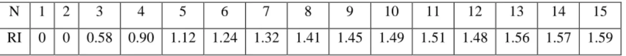 Tabel 2.3.2. Daftar Ratio Index (RI)  