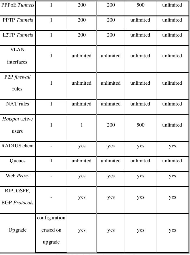 Tabel 2.1 Perbedaan Level MikroTik 