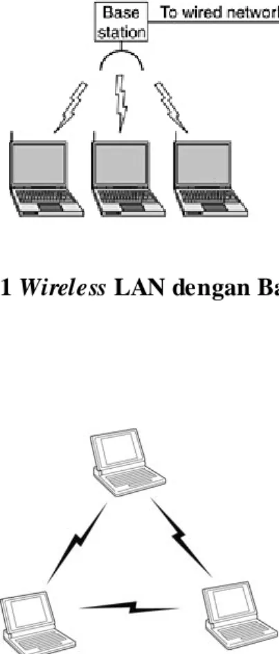 Gambar 2.1 Wireless LAN dengan Base S tation 