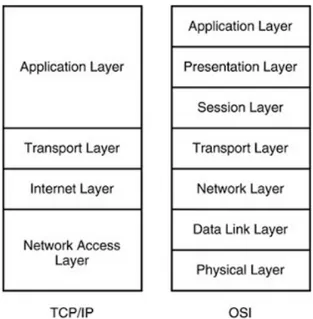 Gambar 2.1 Layer TCP/IP dan OSI Model 