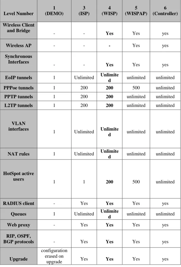 Tabel 2.3 Level-level Mikrotik serta level yang digunakan dalam skripsi ini  Level Number  1  (DEMO)  3  (ISP)  4  (WISP)  5  (WISPAP)  6  (Controller)  Wireless Client  and Bridge 