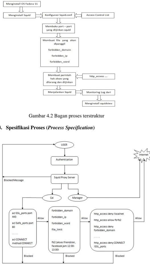 Gambar 4.3 Bagan Spesifikasi Proses 