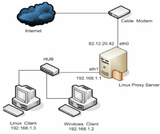 Gambar 1 Arsitektur client-server pada penerapan proxy  server 
