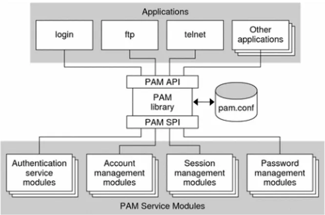 Gambar 3 Framework PAM 