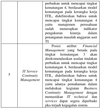 Tabel 7. Usulan Tindakan Perbaikan Proses  ITSDP 