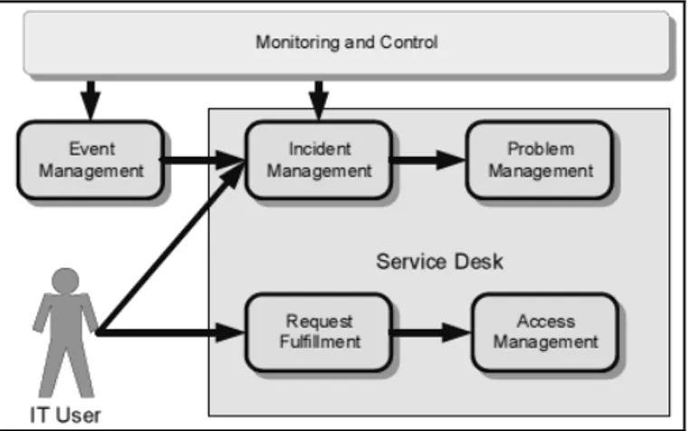 Gambar 4. Diagram proses dan kegiatan dari Service Operation   (Sumber : itSMF,2007) 