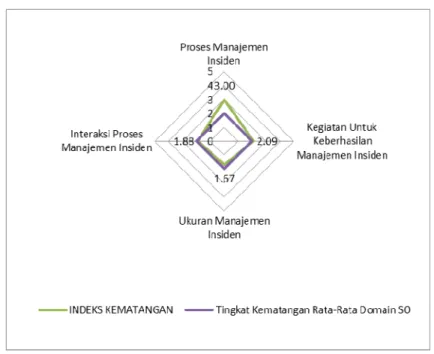 Gambar 7. Diagram Laba-labaRekapitulasi Hasil Kuisioner Domain Service Operation  Berdasarkan diagram diatas, terlihat 