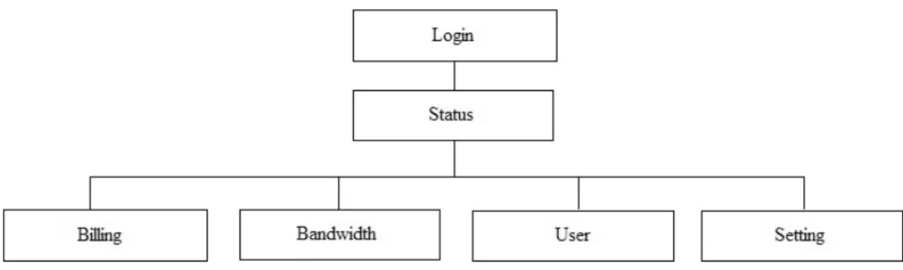 Diagram berikut merupakan struktur menu dari aplikasi W-Net Monitoring System. 