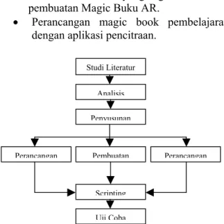 Gambar 3. Proses Pembuatan Magic Book 