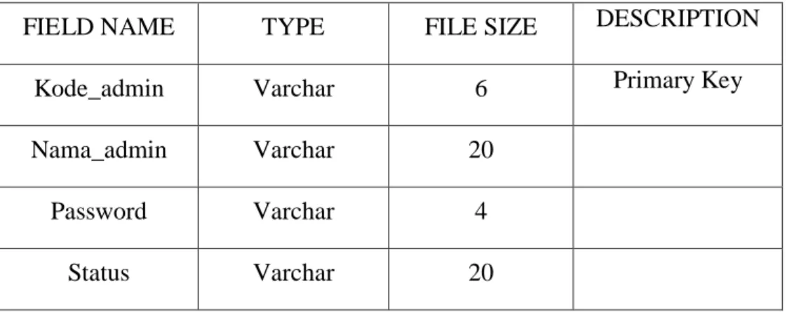 Tabel 3.1. Tabel Admin 