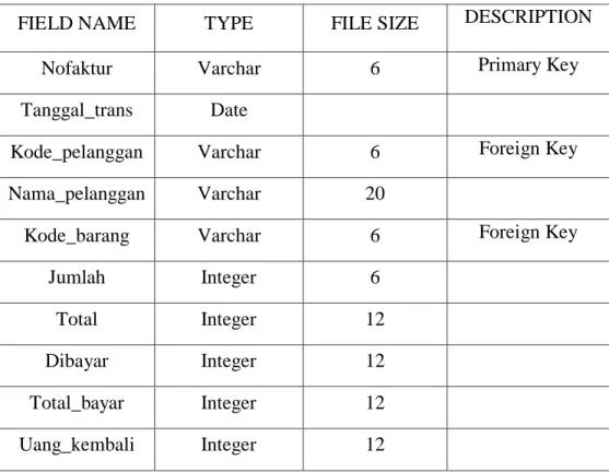 Tabel 3.4. Tabel DetailBayar 