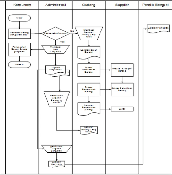 Gambar 3.1 Flow Map Sistem Penjualan Berjalan 