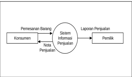 Diagram Alir Data 