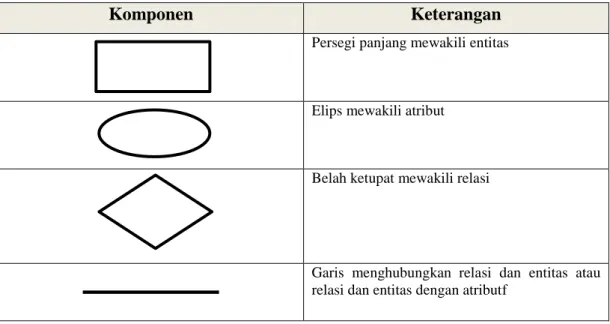 Tabel 2.1 Komponen Penyusun ERD 