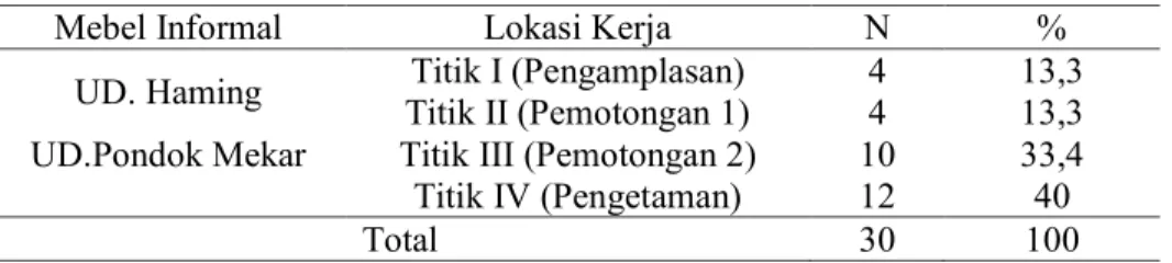 Tabel 3. Distribusi Responden berdasarkan Lokasi Kerja di Mebel Informal   Kelurahan Antang Kecamatan Manggala  