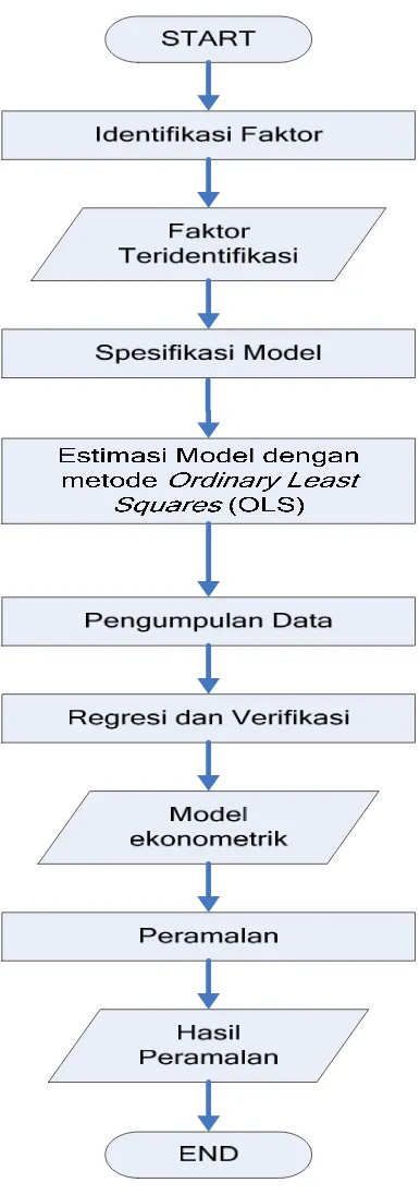 Gambar 2. Diagram alir penelitian 