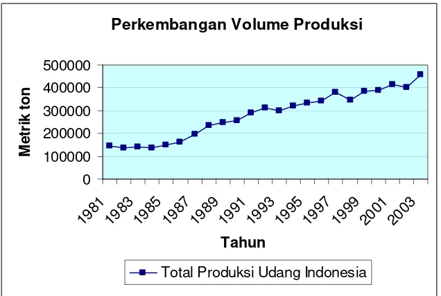 Gambar 4. Total produksi udang Indonesia 