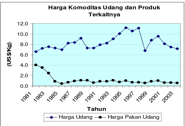Gambar 10. Perkembangan harga rata-rata udang dan tuna 