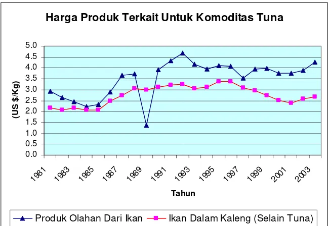 Gambar 11. Harga produk terkait untuk komoditas tuna 