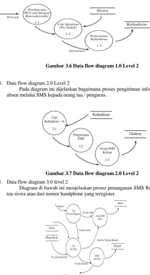 Diagram  1.0  level  2  ini  menunjukkan  rincian  proses  dari  diagram  level  sebelumnya