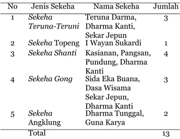 Tabel 2   Nama dan Jumlah Sekeha yang Ada di Desa  Wisata Pangsan