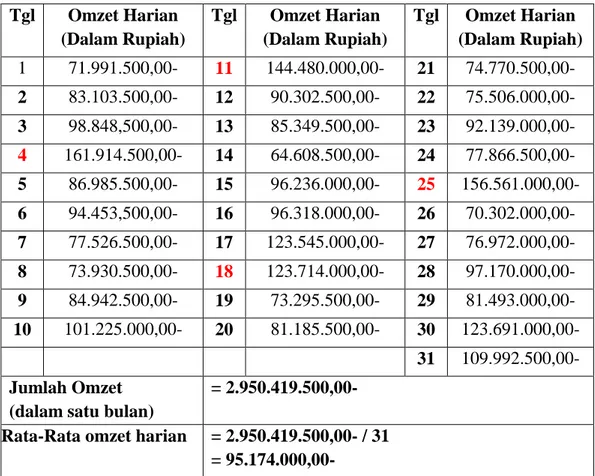 Tabel 2.1 Sample Omzet Bulanan dan Harian Multi Mart Pringsewu pada  Bulan Maret Tahun 2018 