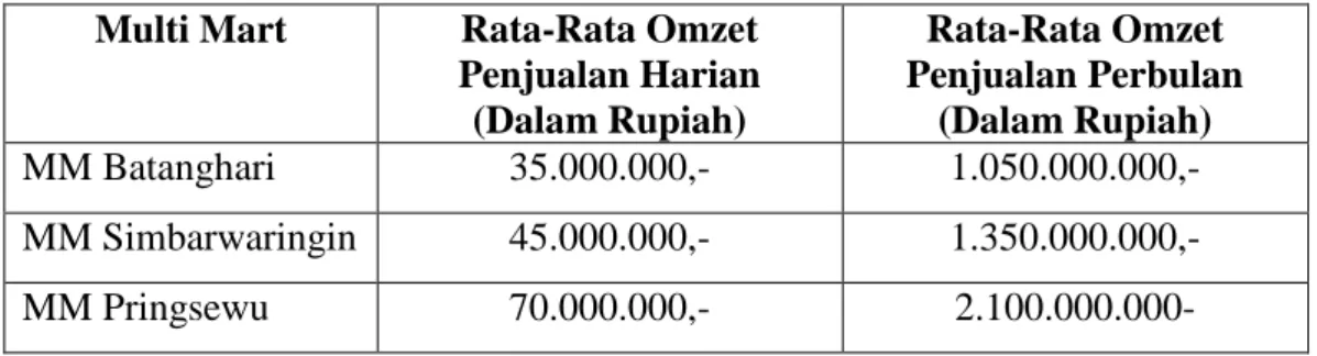 Tabel 3.1 Omzet harian Multi Mart  Multi Mart   Rata-Rata Omzet 