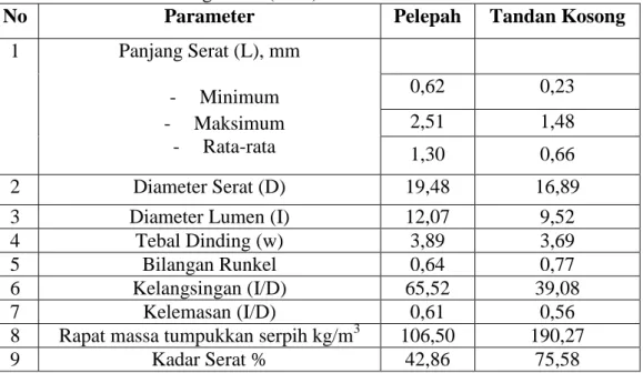 Tabel  2.1  Sifat  Fisik  dan  Morfologi  Serat  Pelepah  Kelapa  Sawit  (PKS)  dan  Tandan Kosong Sawit (TKS) 