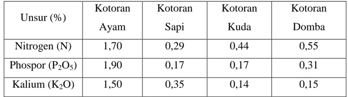 Tabel 2.3 Kadar N,P,K yang terdapat dalam pupuk kandang  Unsur (%)  Kotoran  Ayam  Kotoran Sapi  Kotoran Kuda  Kotoran Domba  Nitrogen (N)  1,70  0,29  0,44  0,55  Phospor (P 2 O 5 )  1,90  0,17  0,17  0,31  Kalium (K 2 O)  1,50  0,35  0,14  0,15 
