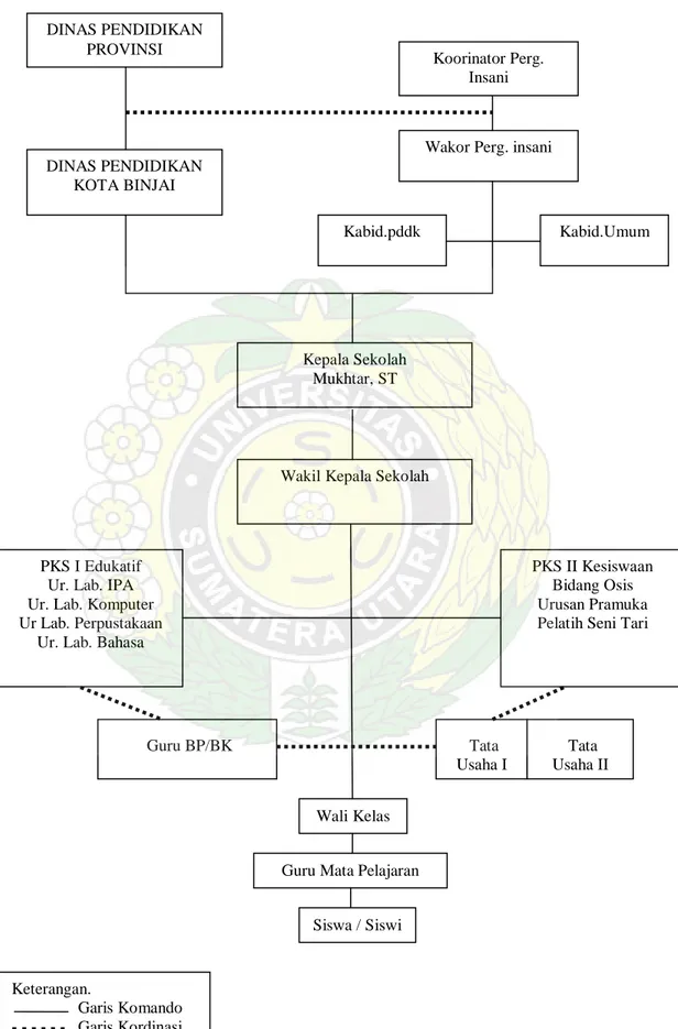 Gambar 3.1 Struktur Organisasi SMA Swasta Insani Binjai. 