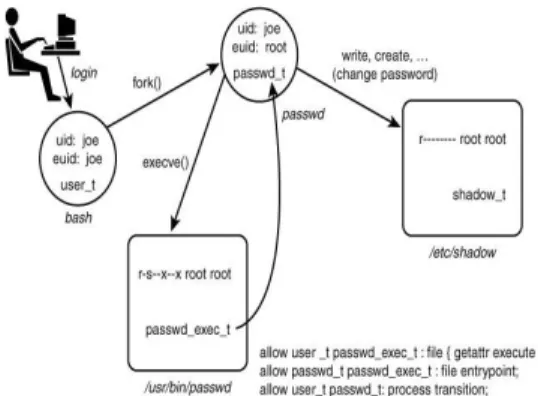 Gambar 2 Password program security in  SELinux (domain transitions) 