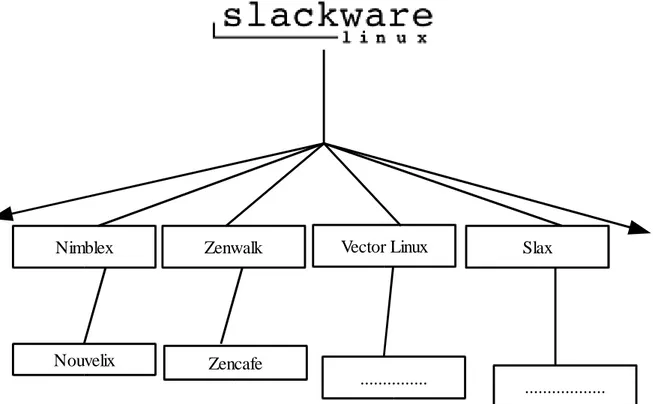Gambar 1.5 Slackware  dan beberapa distribusi turunannya