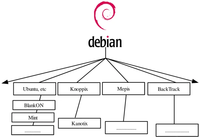 Gambar 1.6 Debian  dan beberapa distribusi turunannya