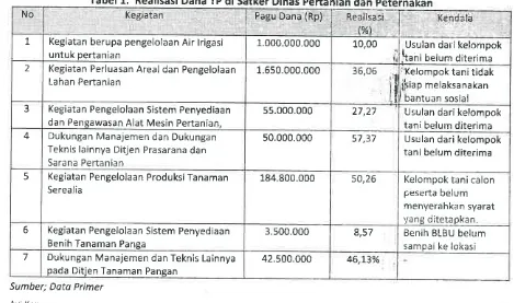 Tabel 1. Realisasi Dana TP di Satker Dinas pertanian dan peternakanKediatan 