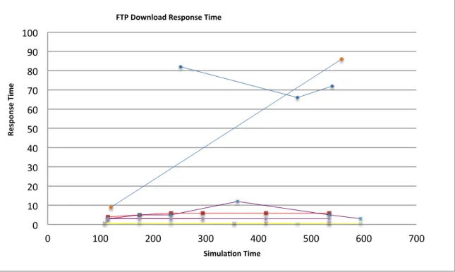 Gambar 4.1 Donwload response time FTP 