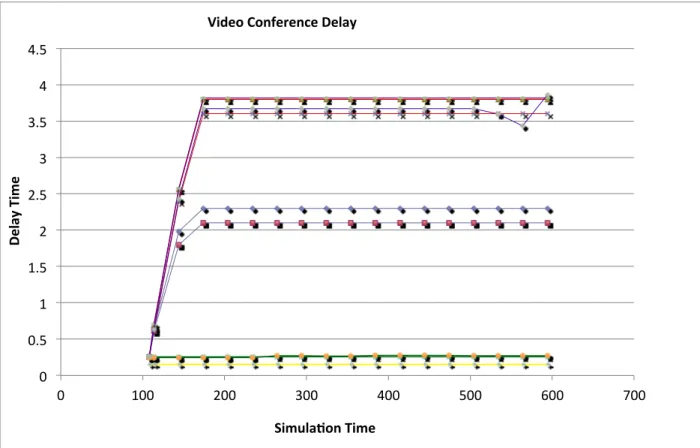 Gambar  4.3  dapat  dilihat  hasil  perbandingan  aplikasi  video  conference  terhadap  lima  metode  antrian