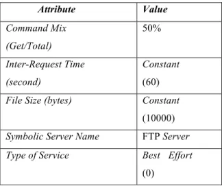 Tabel 3.1 Tabel pengaturan atribut aplikasi FTP 