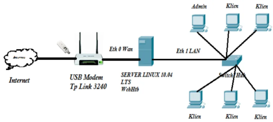 Gambar 4.1 Topologi Jaringan LAN Warnet Skawan 