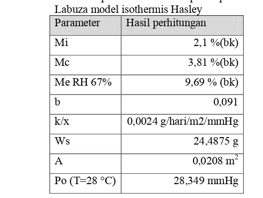 Tabel 11. Parameter-parameter dalam penetapan umur simpan         Labuza model isothermis Hasley 