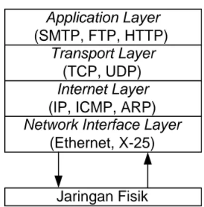 Gambar 2.1. Layer TCP/IP 