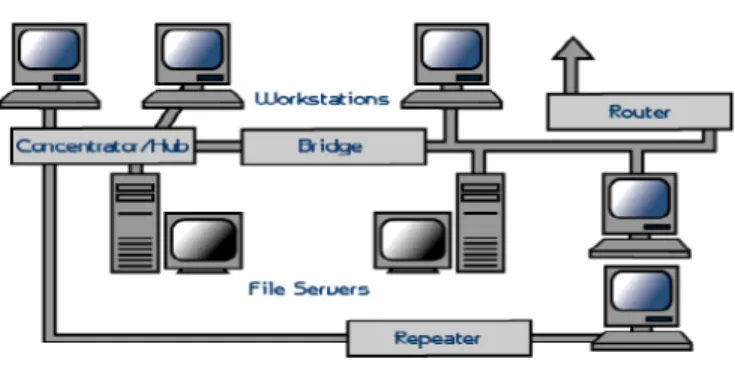 Gambar 2.2. Contoh hubungan antara hub, bridge, repeater dan router dengan jaringan  komputer 